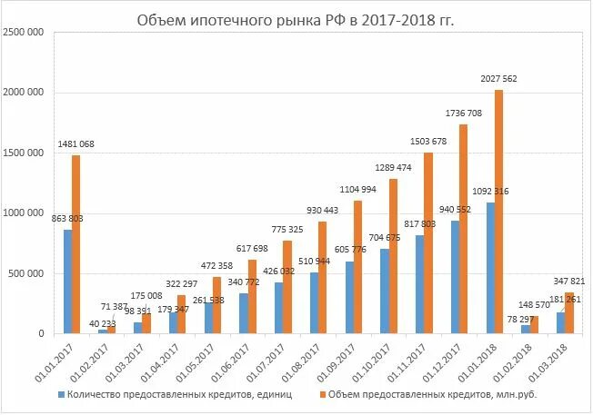 Статистика кредитов в россии. Объем ипотечного кредитования в России. Объем ипотечного кредитования в России по годам. Статистика ипотечного кредитования в России по годам. Статистика ипотечного кредитования в России 2020.