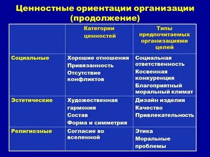 Виды и категории ценностей