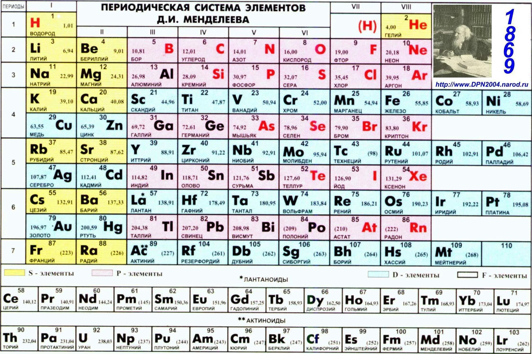 Se номер элемента. Периодическая таблица Менделеева. Показать периодическую таблицу Менделеева. Первые 20 элементов таблицы Менделеева.