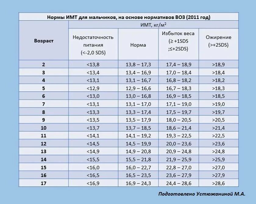 Норма детей в группе в детском. Индекс массы тела у детей таблица норма. Индекс массы тела норма для подростков. Индекс массы тела норма для детей. Норма массы тела для детей по возрасту.