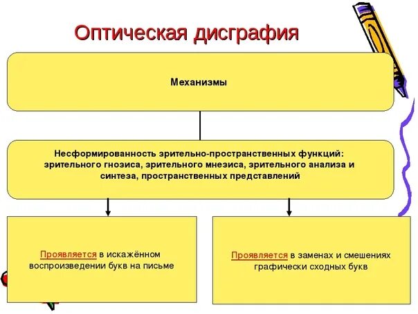 Оптическая дисграфия механизмы. Виды оптической дисграфии. Симптоматика оптической дисграфии. Дисграфия механизм нарушения. Дисграфия план