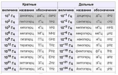 Сколько герц в 15 про макс