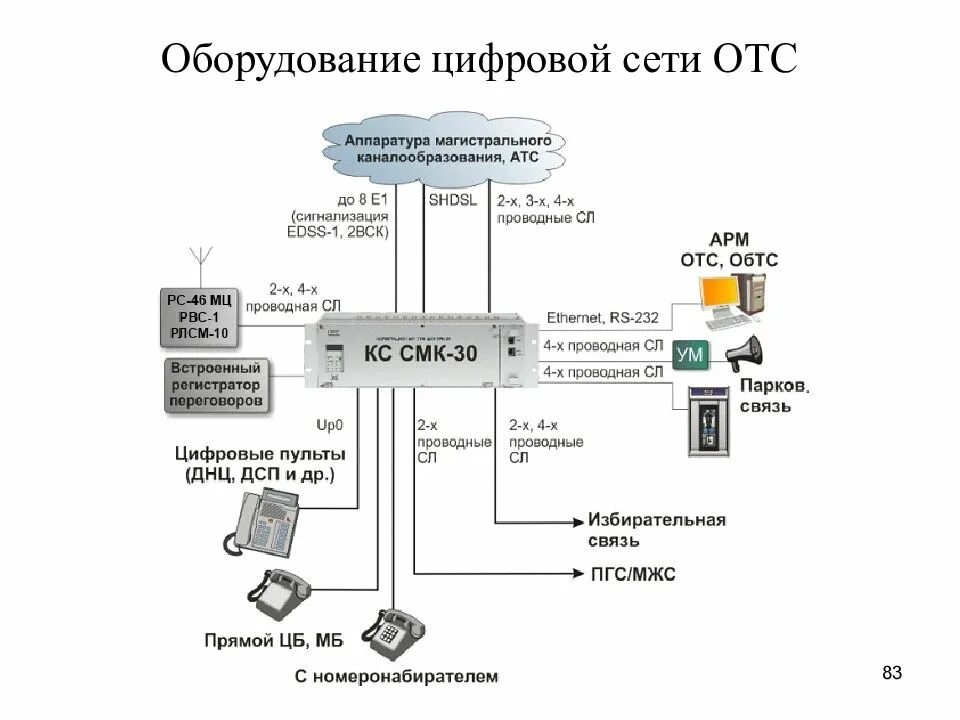 Цифровая связь основы. СМК-30 коммутационная станция. СМК-30 коммутационная станция описание. Кабель потока е1 СМК-30. Цифровая АТС СМК-30..