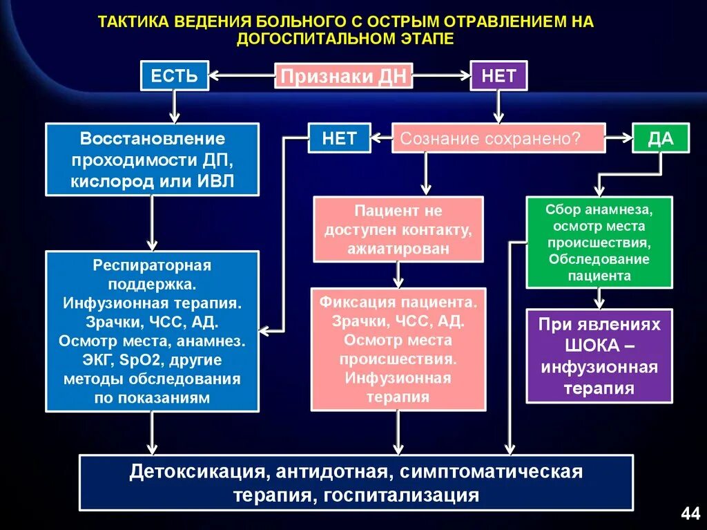 Тактика ведения зависит от. Тактики ведения пациента. тактика ведения больного. тактика фельдшера при острых отравлениях. острые отравления презентация.
