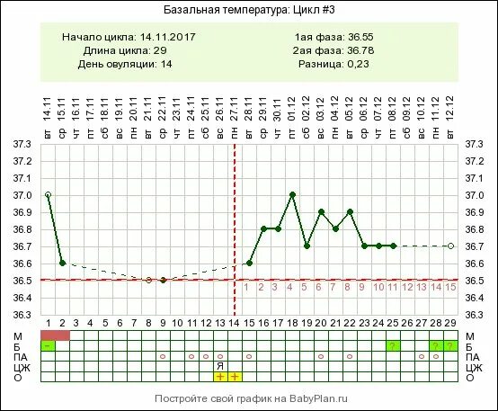 Температура второй фазы. БТ цикл 28 дней. Базальная температура короткая 2 фаза. Базальная температура во второй фазе 37.2. БТ В цикле норма.