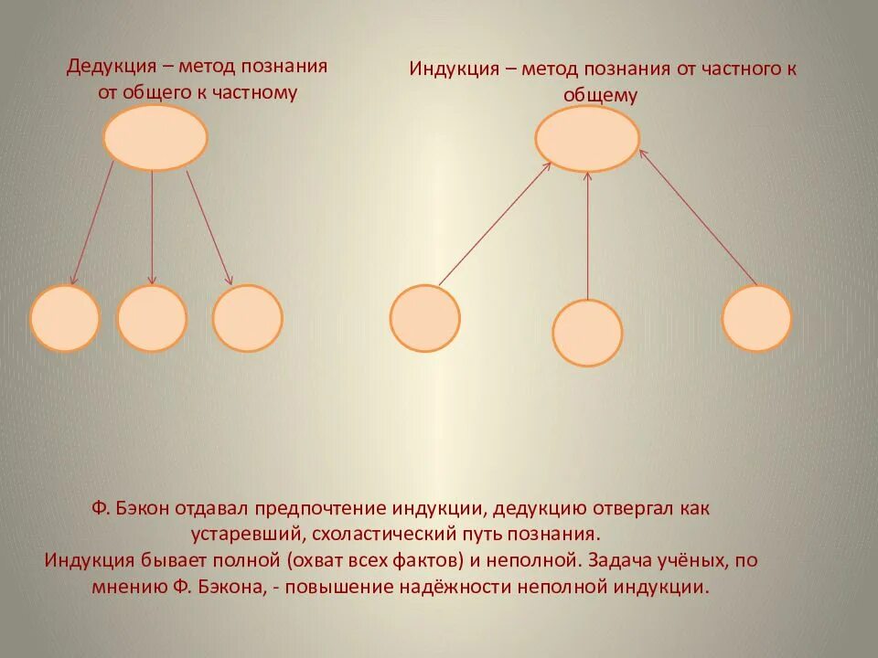 Индукция познания. Метод познания от частного к общему. Индукция и дедукция. Познание от общего к частному. Дедукция это метод познания.