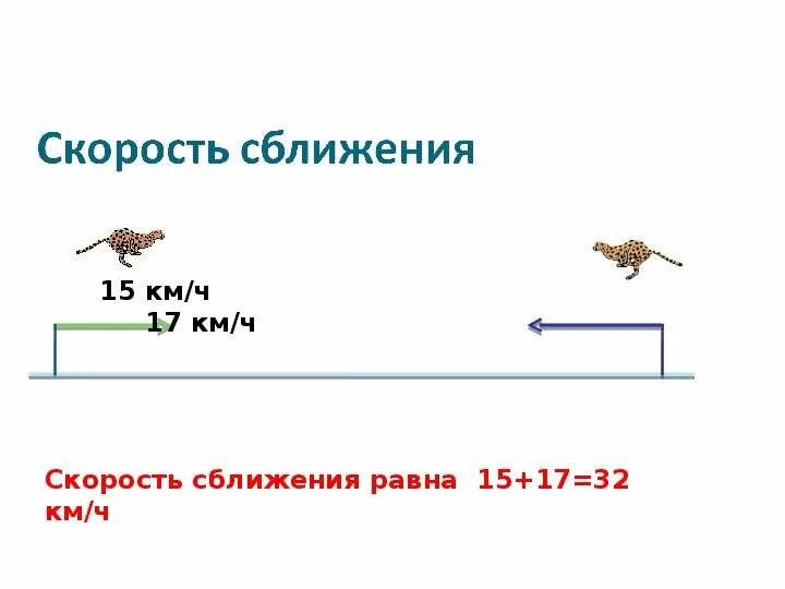 Скорость сближения. Скорость сближения формула. Задачи на скорость сближения. Скорость сближения формула 5 класс.