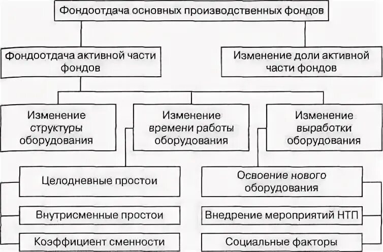Основные фонды предприятия курсовая