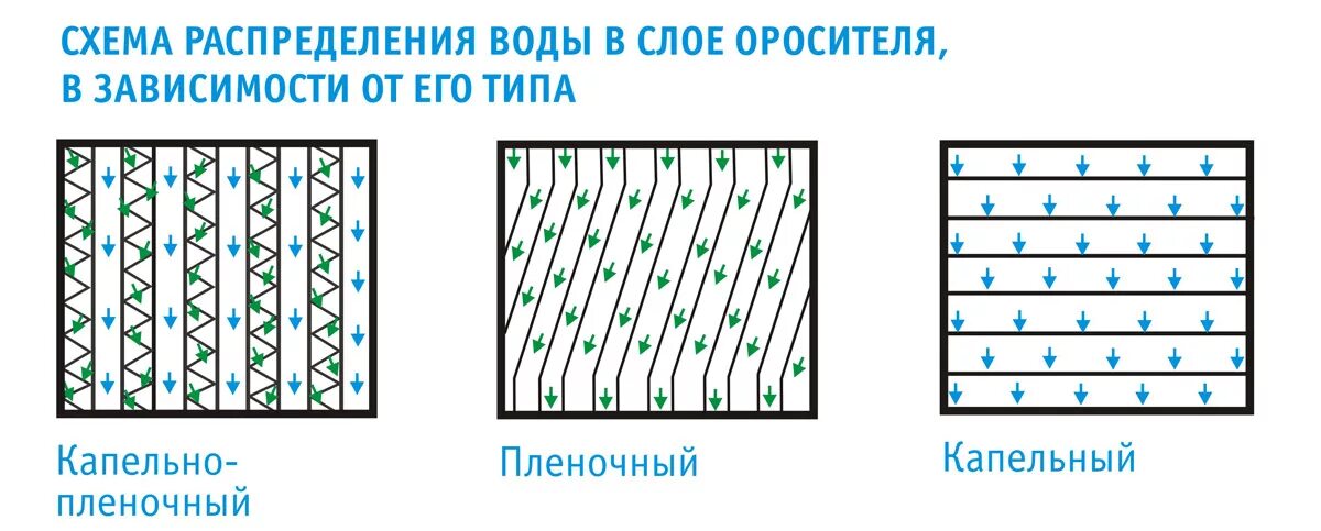 5 (материал полипропилен). Блок пленочного оросителя. Капельно пленочный. Биозагрузка rupol-1100. Пленочный ороситель градирни.