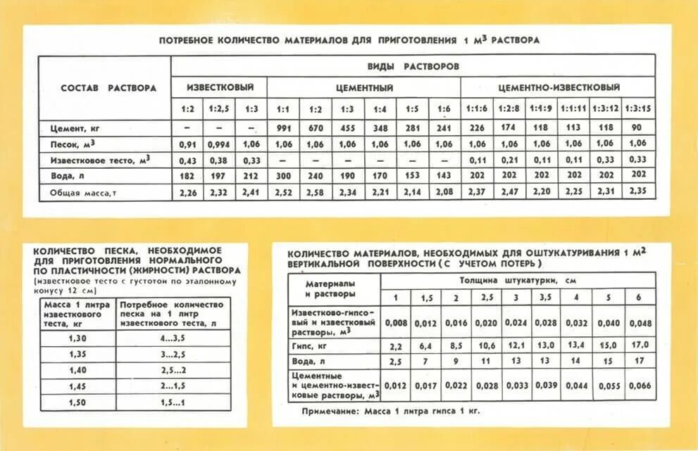 Пропорции цементного раствора для штукатурки марка. Расход цемента на 1м3 раствора для штукатурки стен. Состав 1м3 цементно известкового раствора. Цементно-известковая штукатурка таблица. Раствор готовый отделочный тяжелый известковый