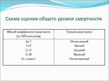 Смертность показатели уровня смертности