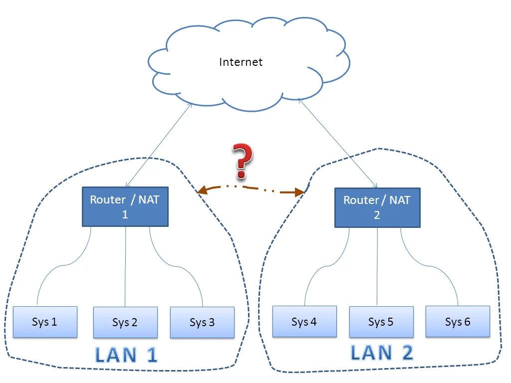 Как сделать nat. Схемы nat router. планета маршрутизатора nrt. nat router 2 -port. как подключиться с разными nat.