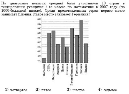 На диаграмме представлены результаты теста