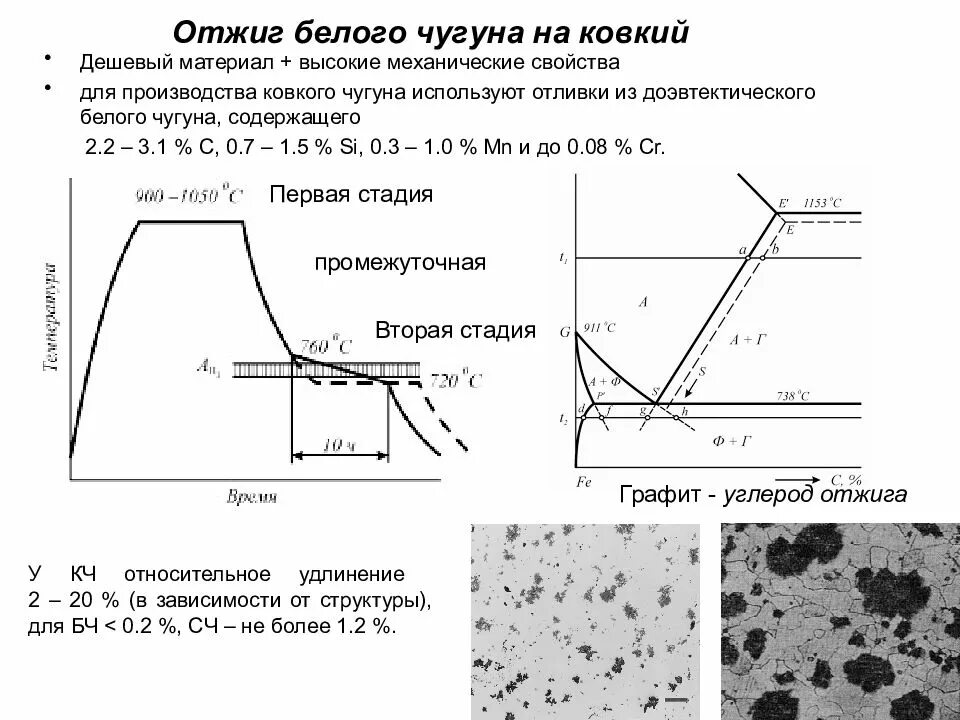 Термообработка чугуна после литья. Таблица режимов термообработки чугуна. Закалка чугуна сч20. Термическая обработка металлов отжиг. Пилигримовый стан чтпз.