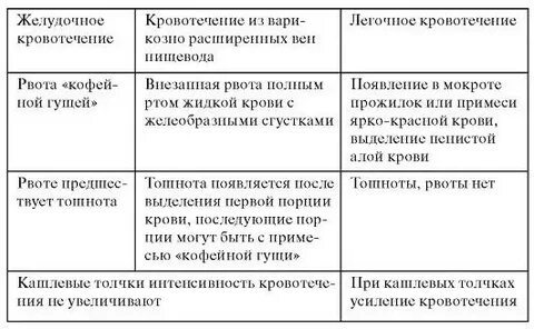Легочное и желудочно кишечное кровотечение