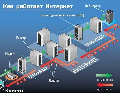 Схема устройства интернета