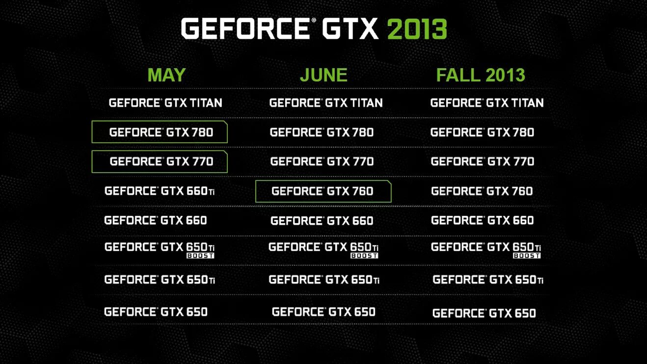 Линейка видеокарт NVIDIA GEFORCE GTX 700. GTX 2013 года. GEFORCE за 2013 год.