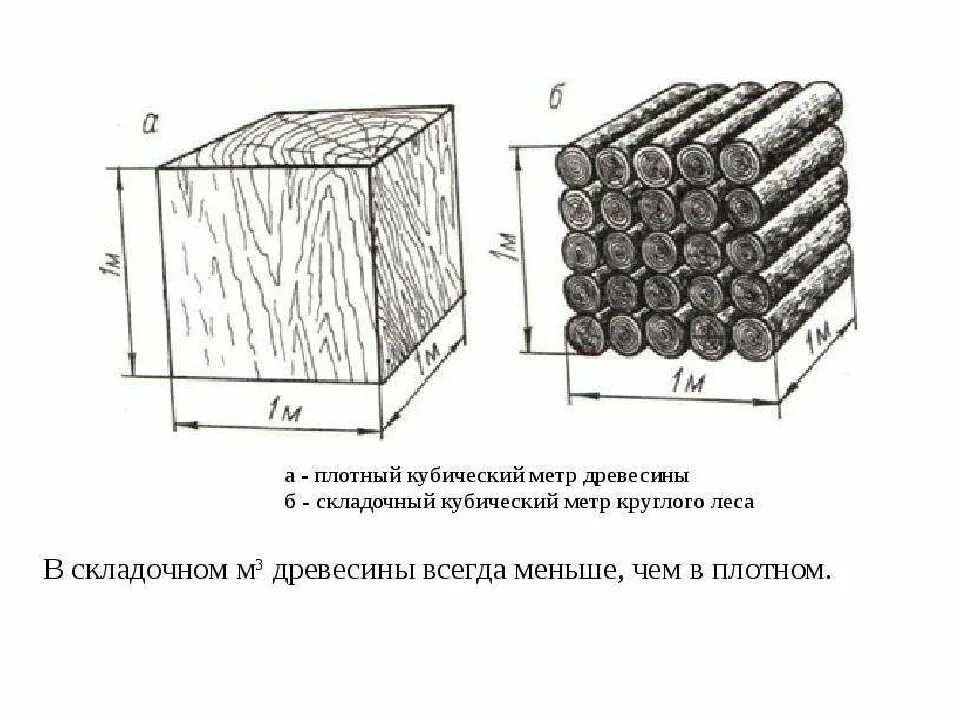 Кубический метр пиломатериала. Складочный куб древесины вес. плотный кубический метр древесины. обмер штабеля круглых лесоматериалов. таксация круглых лесоматериалов в штабеле.