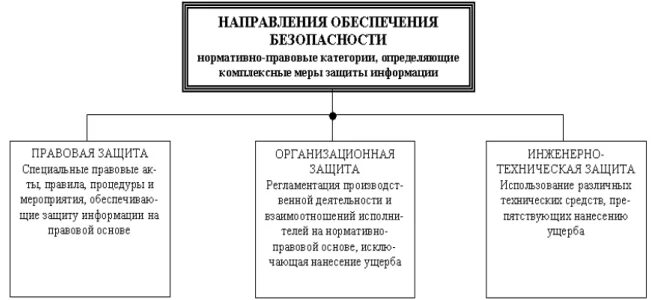 Направления иб. Направления защиты информации схема. Направления защиты информации и их характеристика. Основные направления обеспечения информационной безопасности. Правовое направление обеспечения защиты информации.