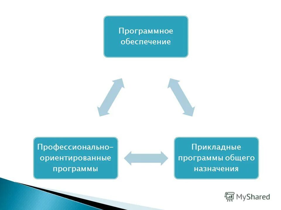 Профессионально ориентированные программы. Прикладные программы. Программные пакеты классификация. Прикладное профессиональные программное обеспечение. Программное обеспечение профессионального назначения.