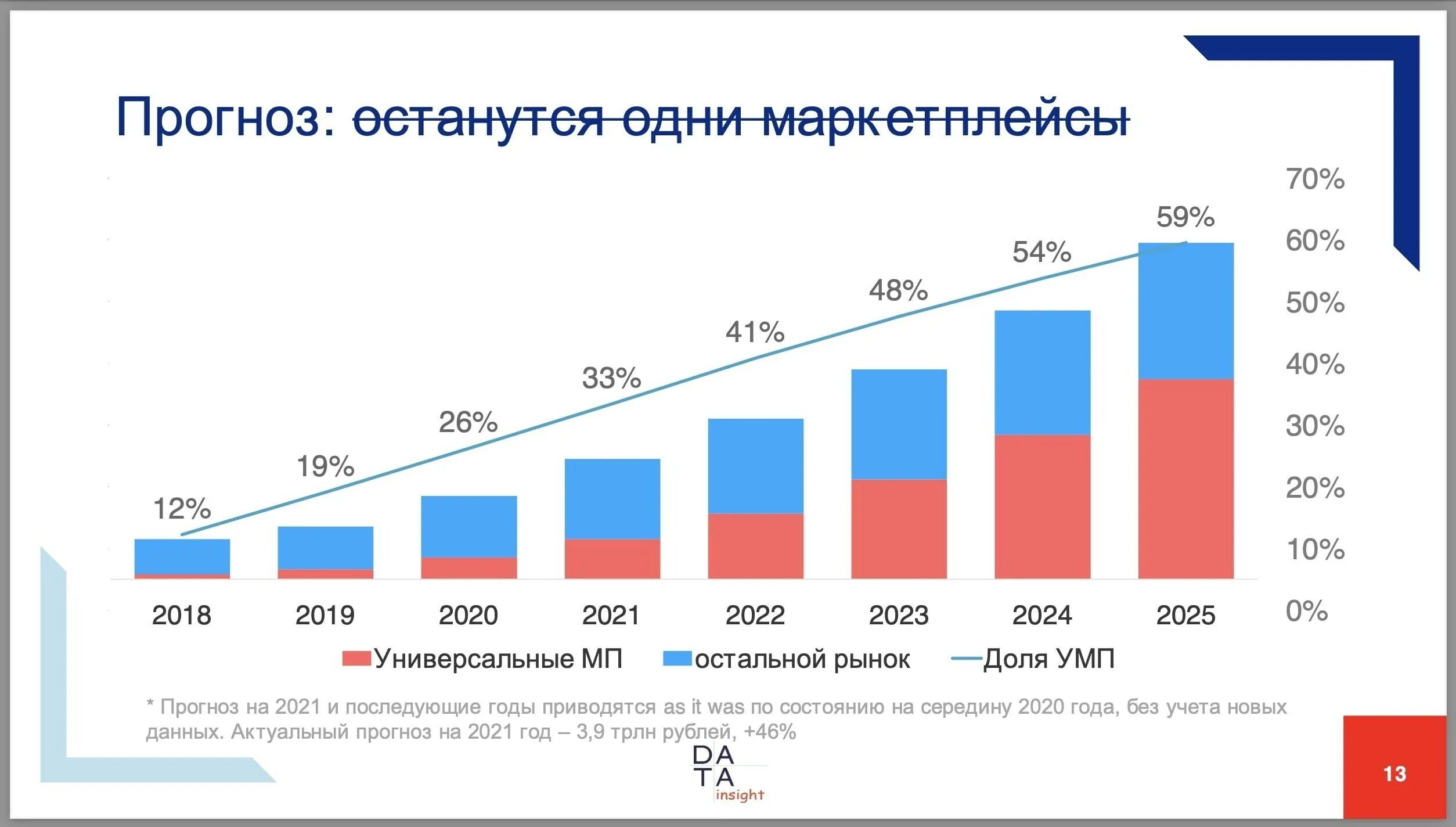 Рынок маркетплейсов в россии. Прогноз развития рынка. Развитие маркетплейсов. Рынок маркетплейсов 2024. Прогноз на 2025.