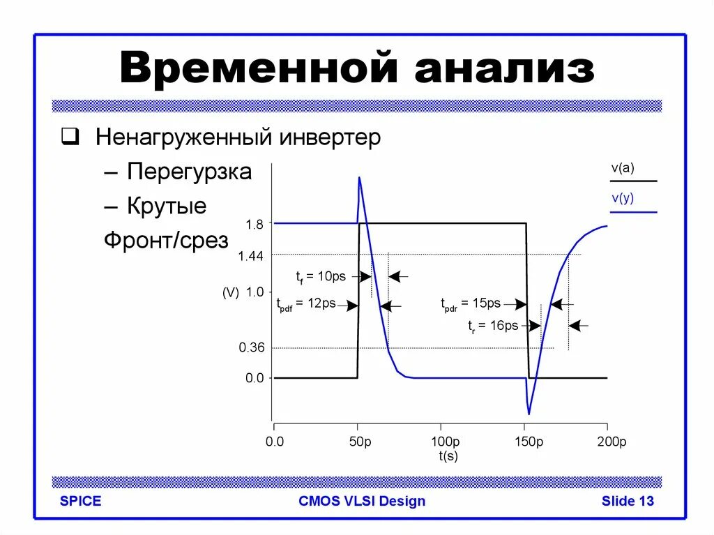 Временной анализ