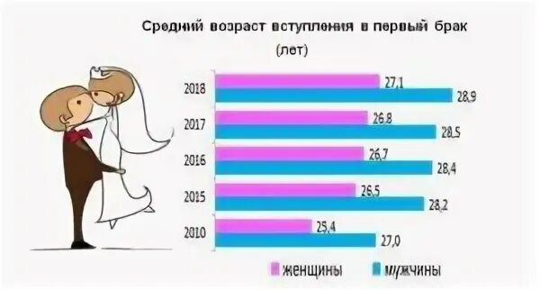 Возраст вступления в брак. Статистика по возрасту вступления в брак. Возраст вступления в брак статистика. Средний Возраст вступления в брак. Сколько лет прожить мужем