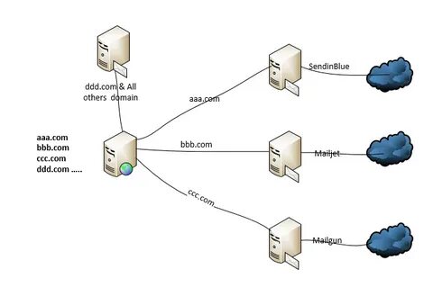 Module domain