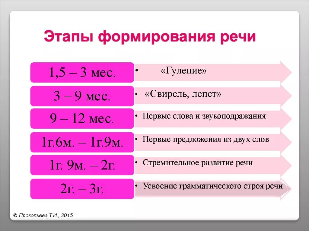 Последовательность этапов речи. Этапы формирования речевого развития. Основные этапы развития речи у детей. Стадии развития речи ребенка. Основные этапы речевого развития ребенка.