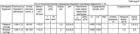 Параметры раствора