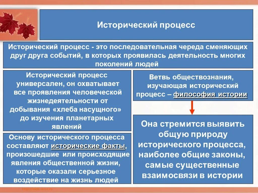 Суть исторического процесса