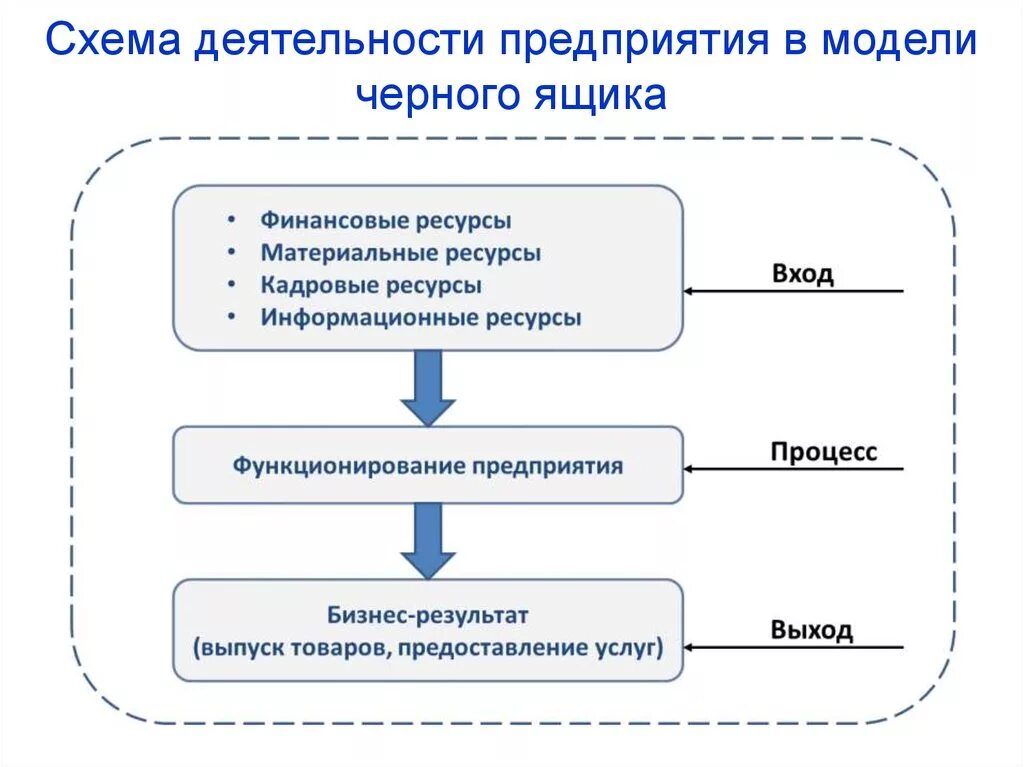 Модель черного ящика для предприятия. Схема деятельности. Схема деятельности предприятия. Схема организации работ. Модели деятельности предприятия