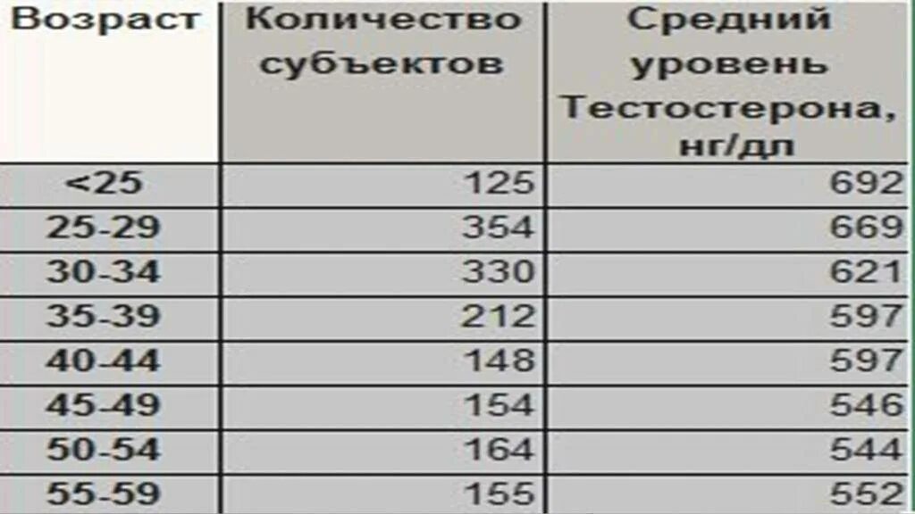 Нормы тестерон у мужчин. Норма тестостерона у мужчин по возрасту в НГ/мл. Тестостерон 37 нмоль/л. Норма тестостерона у мужчин по годам. Тестостерон общий норма у мужчин.