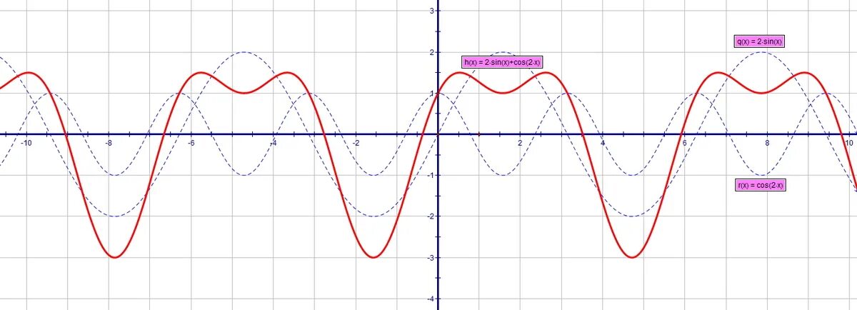 Y 5 x 3 sinx. График функции y 2cosx. Функция y=cos2x. Функция f(x) = sin^2 x. Y = 2sinx+cos2x функция.