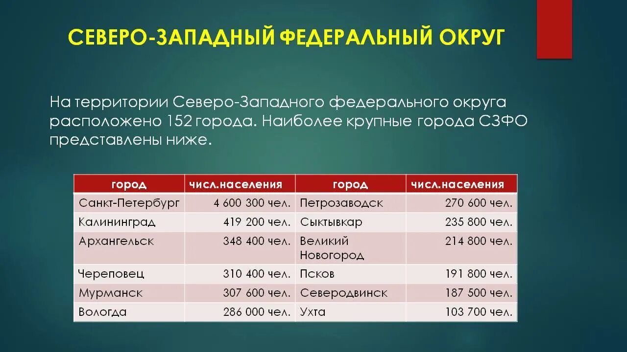 Самый северо западный город россии. Плотность населения Северо-Западного федерального округа. Города Северо Запада. Крупные города СЗФО. Крупные города Северо Западного.