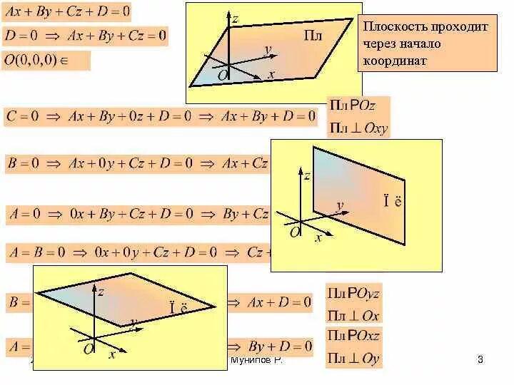 Проходит через начало координат. Плоскость (геометрия). Плоскость проходит. Начало координат проходит плоскость проходит. Плоскость проходящая через начало координат