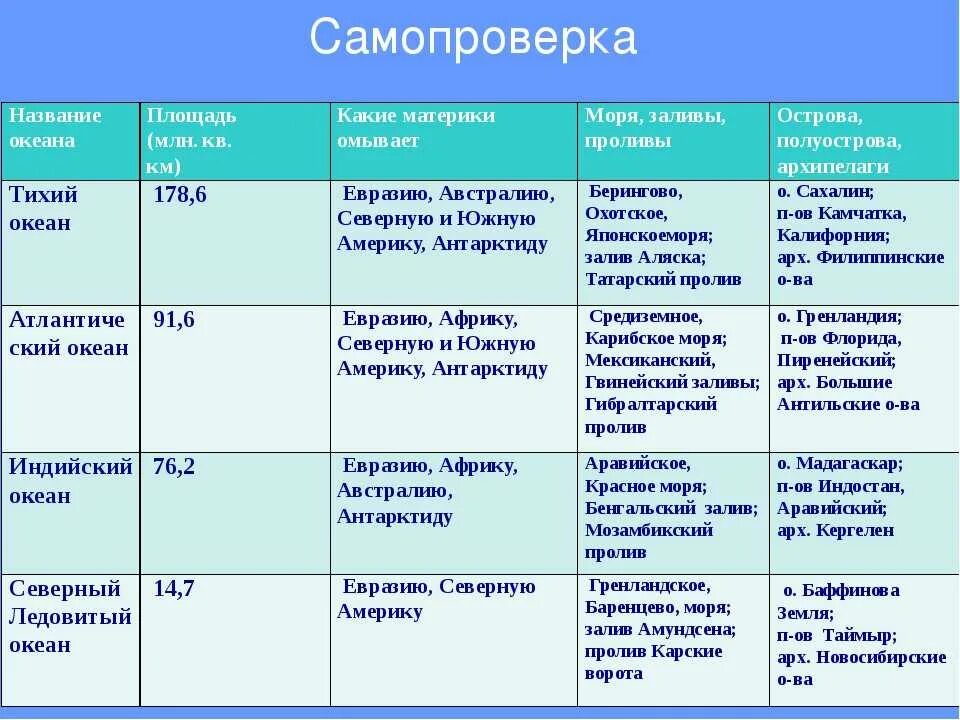 Установите соответствие озера материк. Характеристика океанов таблица 7 класс. Таблица тихий океан 7 класс география. Таблица тихий океан 7 класс география таблица. Таблица Атлантический океан 7 класс география.