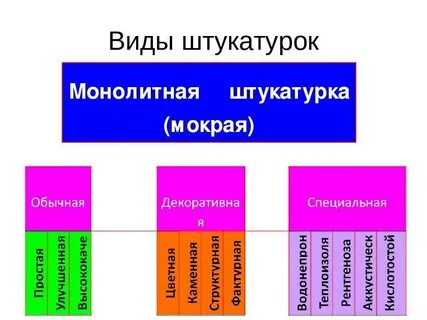 Виды штукатурки по назначению