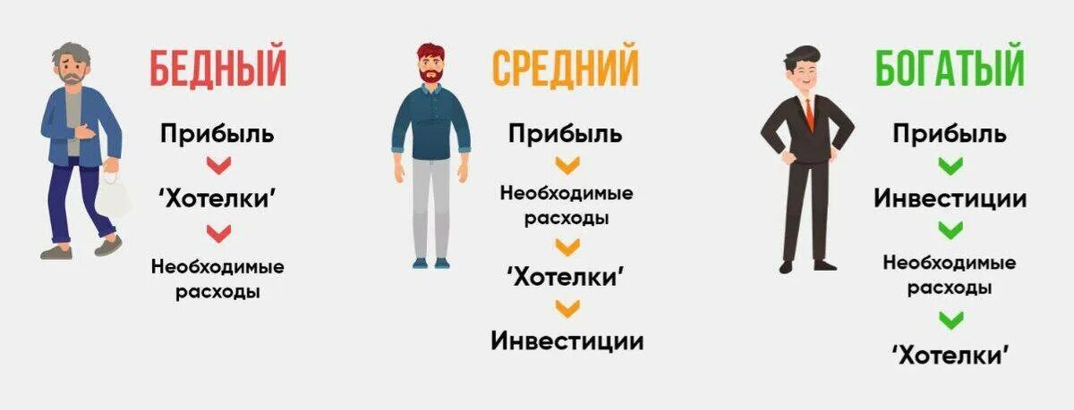 Богатых и бедных сильных и. Разница мышления бедного и богатого. отличие богатого человека от бедного. разница богатых и бедных. мышление богатого и бедного человека.