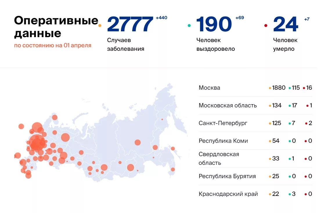 Коронавирус статистика в России. Статистика на сегодняшний день. Коронавирус в России по регионам. Заболеваемость ковид. Россия коронавирус 2020 года