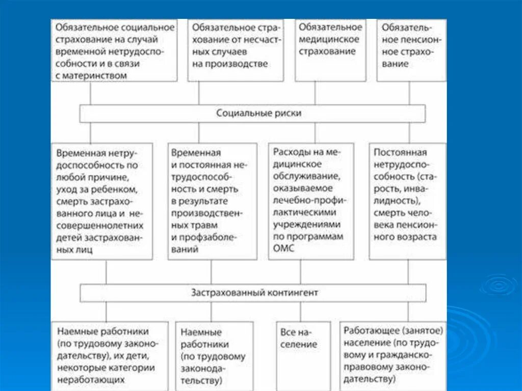 Страхование рф курсовая. Схема обязательное социальное страхование в РФ. Система социального страхования России схема. Схема подсистем обязательного социального страхования. Структура социального страхования в РФ.