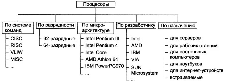 Классификация микропроцессоров. Классификация процессоров. классификация современных процессоров. классификация современных микропроцессоров. схема классификации процессоров.