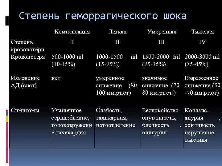 Какая степень самая тяжелая степень. 3 Степень геморрагического шока кровопотеря. Оценка степени тяжести геморрагического шока. Геморрагический ШОК 2 степени. Геморрагический ШОК 2 стадии 1 степени.