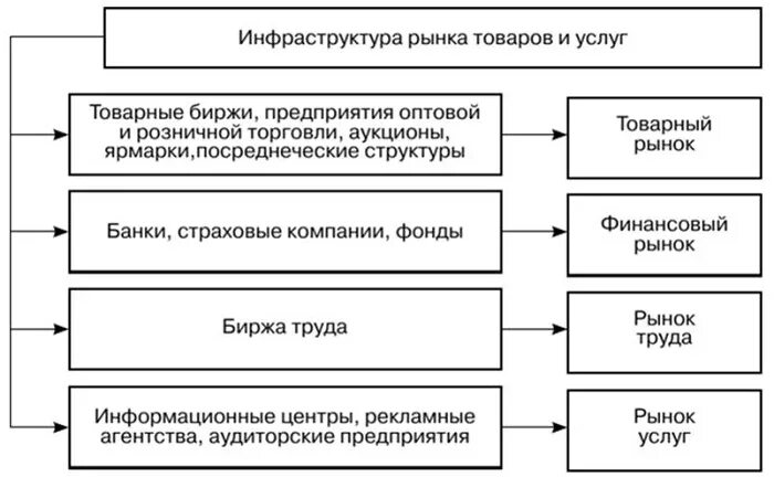Инфраструктура оптового рынка. Схема оптового рынка электроэнергии. Инфраструктура рынка в экономике. Рынок инфраструктура рынка. Инфраструктура рынка состоит из.