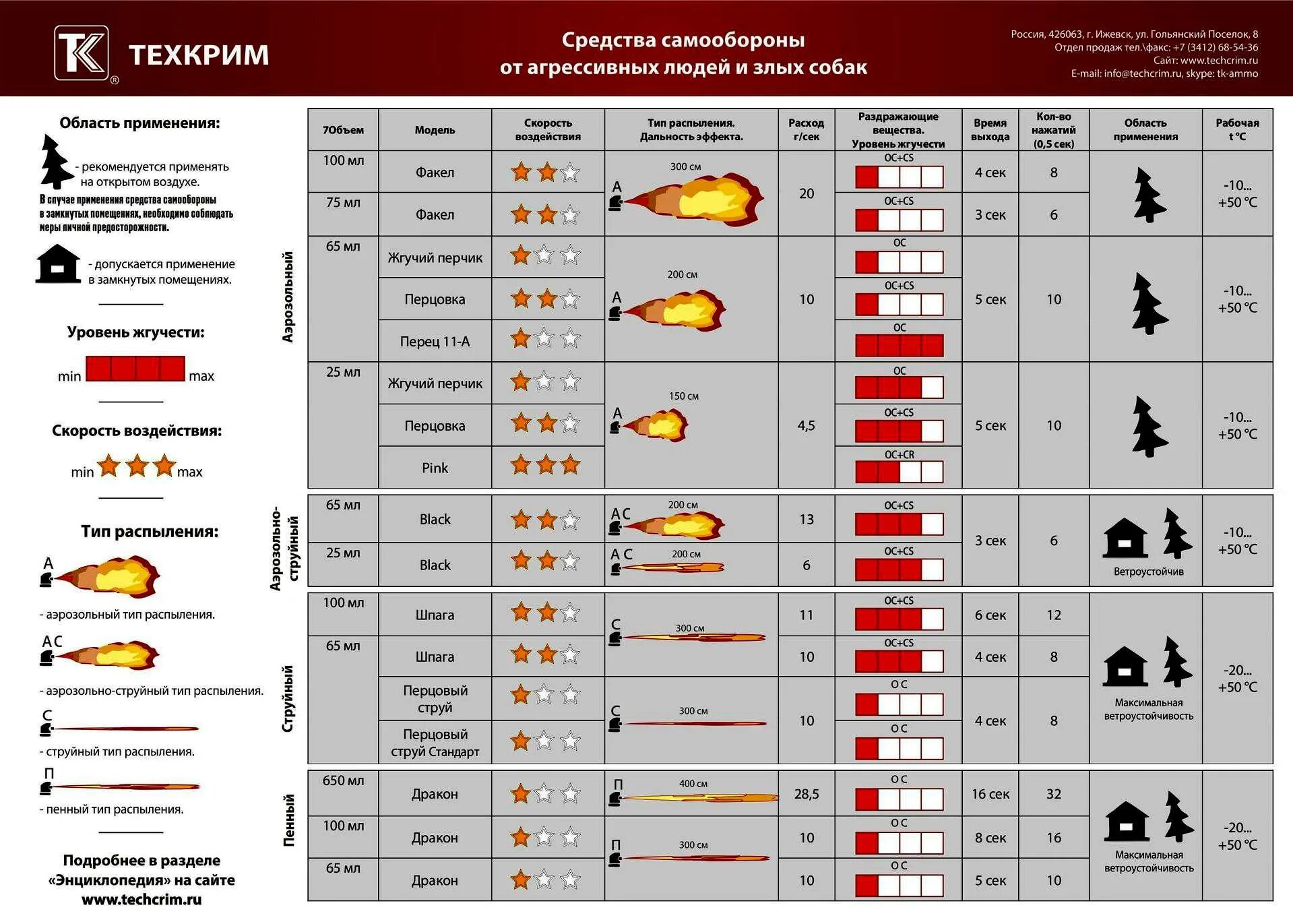 Перцовый баллончик текст. Раздражающее слезоточивого действия. Газовые баллончики техкрим таблица. Техкрим газовый струйный баллончик «жгучий перчик», 65 мл. Сколько выветривается перцовый баллончик.