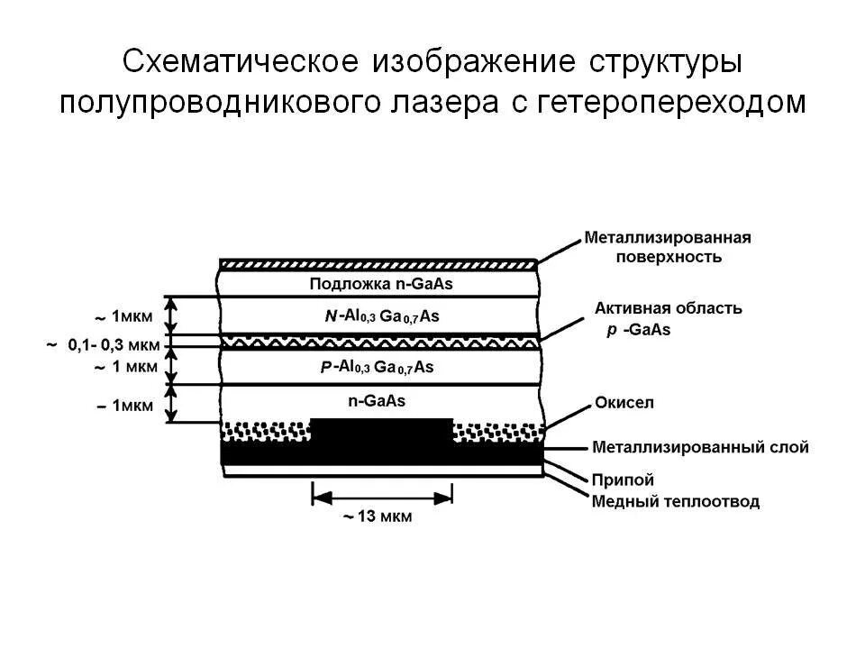 Типы полупроводниковых материалов