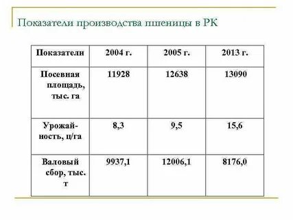 Качественные показатели пшеницы