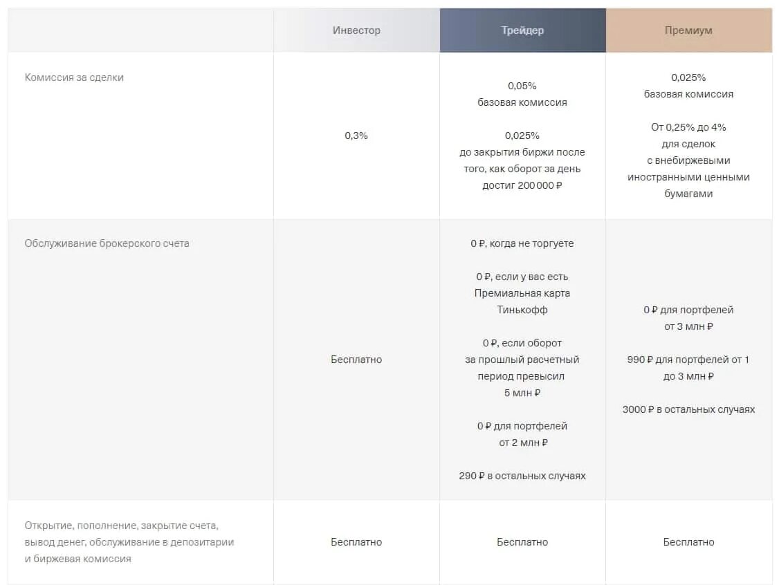 Тарифы брокерского счета. Брокерский счёт тинькофф условия. Брокерский договор тинькофф. Тинькофф брокерский счет договор. Тинькофф инвестиции брокерский счет.