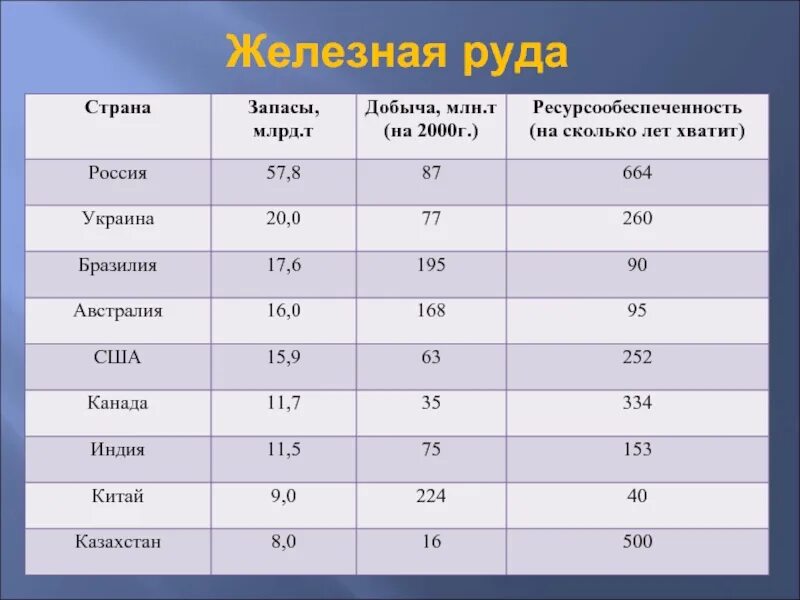 Руда страна. Руда страна. 10 стран по запасам железной руды. Запасы железной руды по странам 2020. Крупнейшие поставщики железной руды в мире.