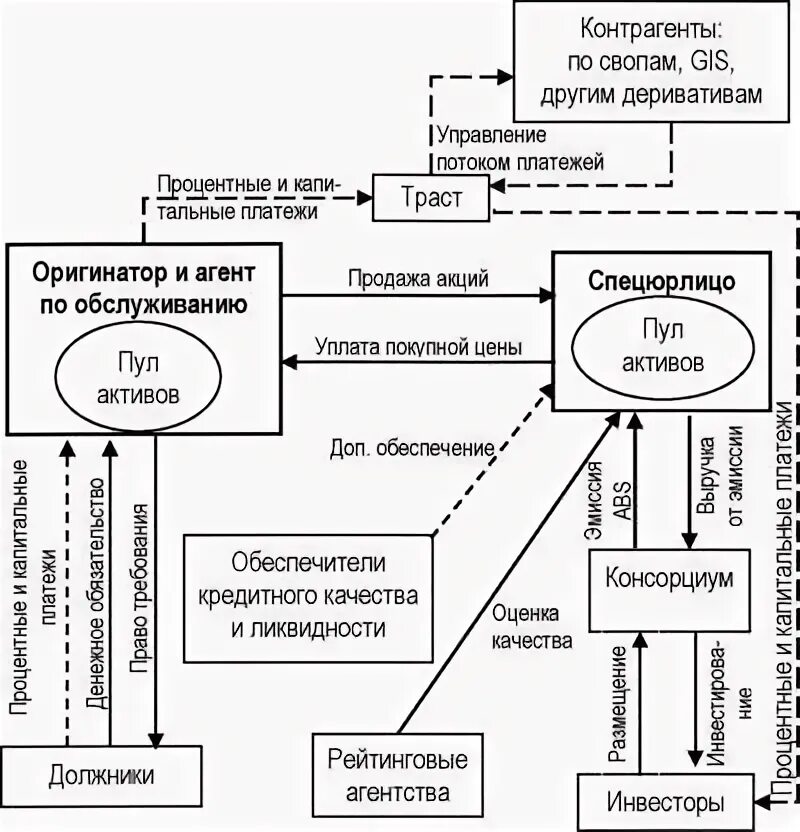 Сфо сб секьюритизация. Сфо сб секьюритизация. 14 закон. Основные участники процесса секьюритизации. Схема секьюритизации активов.